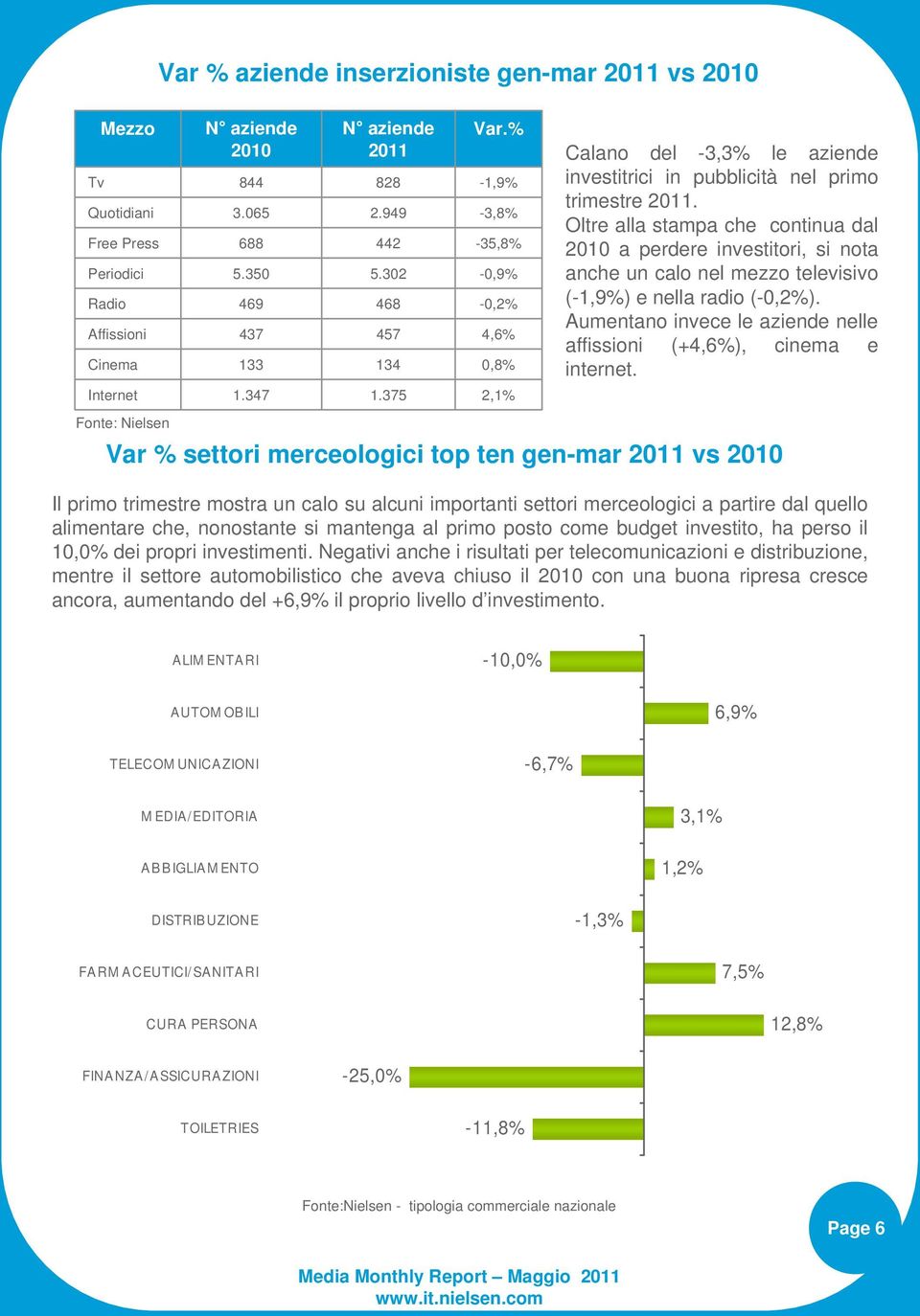 % Second Calano level del -3,3% le aziende Third level investitrici in pubblicità nel primo Fourth trimestre level 2011.