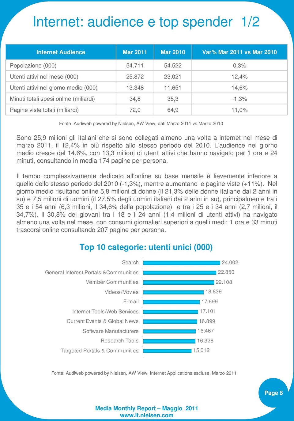 651 14,6% 35,3-1,3% 64,9 11,0% Fonte: Audiweb powered by Nielsen, AW View, dati Marzo 2011 vs Marzo 2010 Sono 25,9 milioni gli italiani che si sono collegati almeno una volta a internet nel mese di