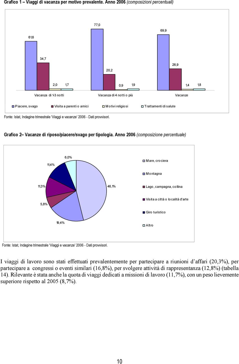 religiosi Trattamenti di salute Grafico 2 Vacanze di riposo/piacere/svago per tipologia.