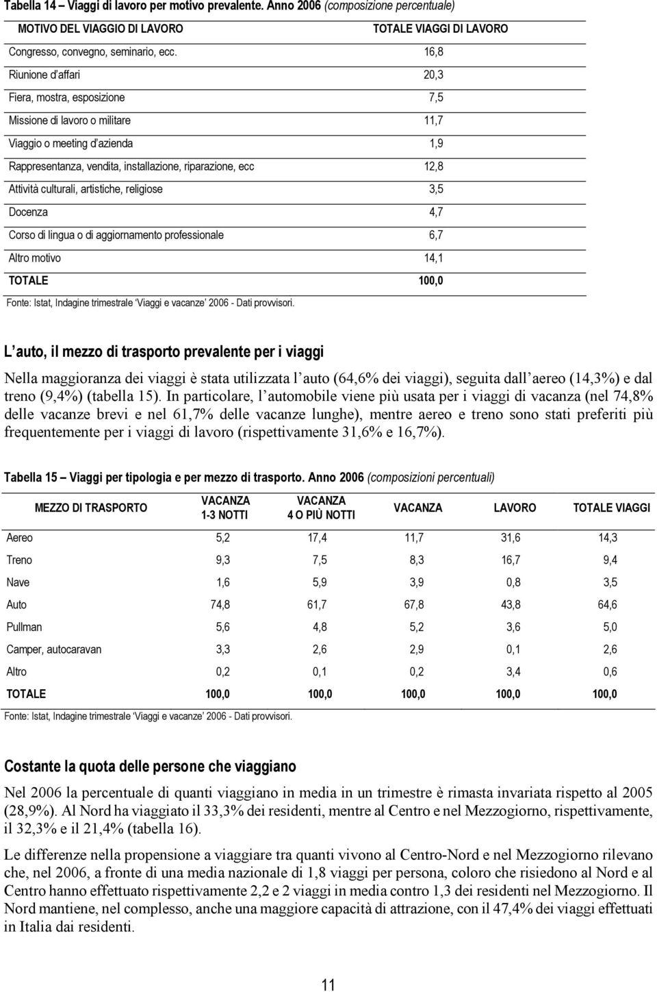 culturali, artistiche, religiose 3,5 Docenza 4,7 Corso di lingua o di aggiornamento professionale 6,7 Altro motivo 14,1 TOTALE 100,0 L auto, il mezzo di trasporto prevalente per i viaggi Nella