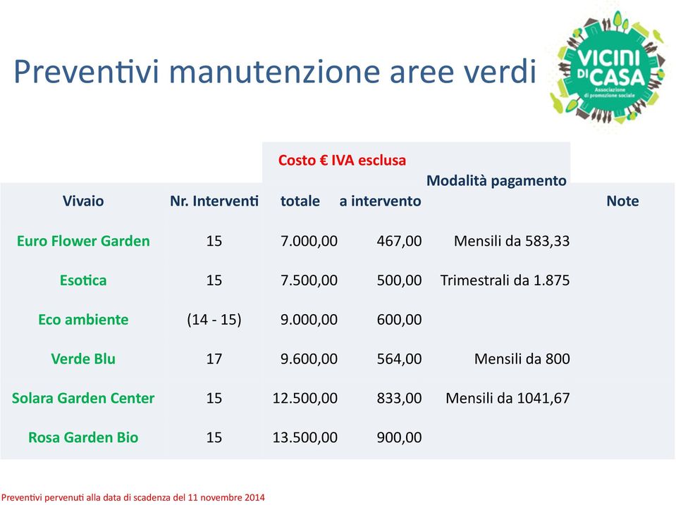 500,00 500,00 Trimestrali da 1.875 Eco ambiente (14-15) 9.000,00 600,00 Verde Blu 17 9.