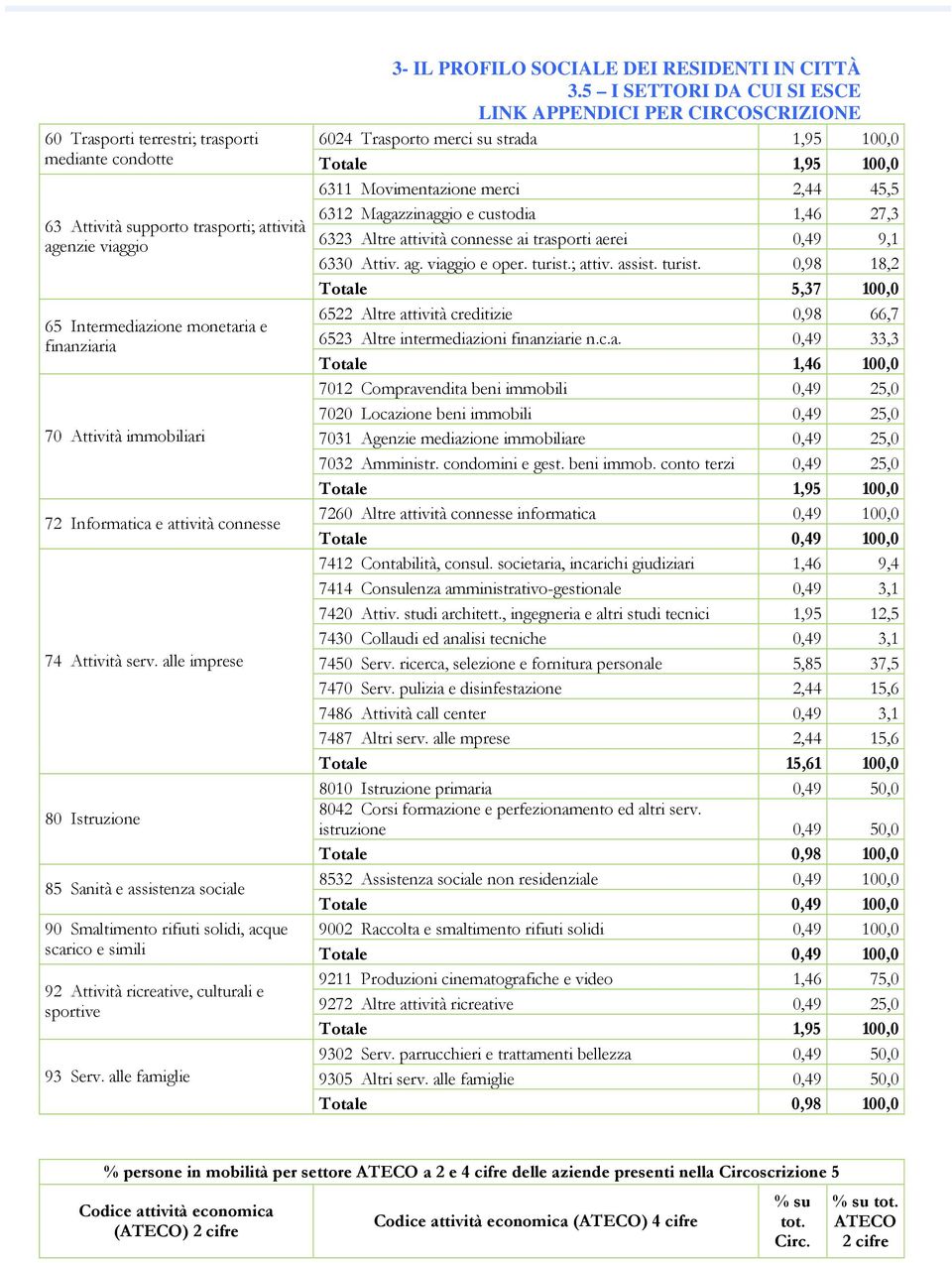 alle imprese 80 Istruzione 85 Sanità e assistenza sociale 6312 Magazzinaggio e custodia 1,46 27,3 6323 Altre attività connesse ai trasporti aerei 0,49 9,1 6330 Attiv. ag. viaggio e oper. turist.