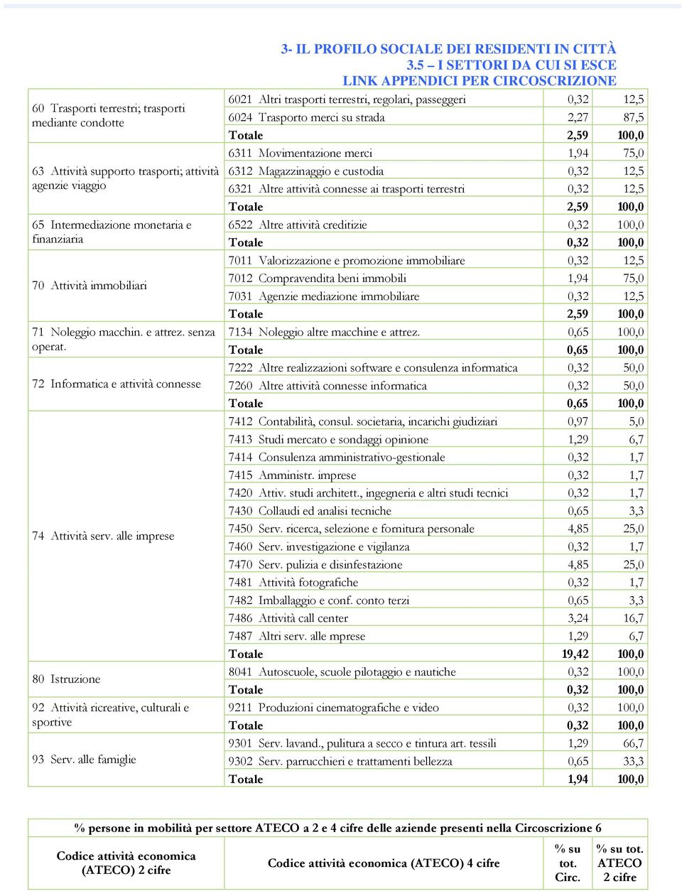 terrestri 0,32 12,5 Totale 2,59 100,0 65 Intermediazione monetaria e 6522 Altre attività creditizie 0,32 100,0 finanziaria Totale 0,32 100,0 7011 Valorizzazione e promozione immobiliare 0,32 12,5 70