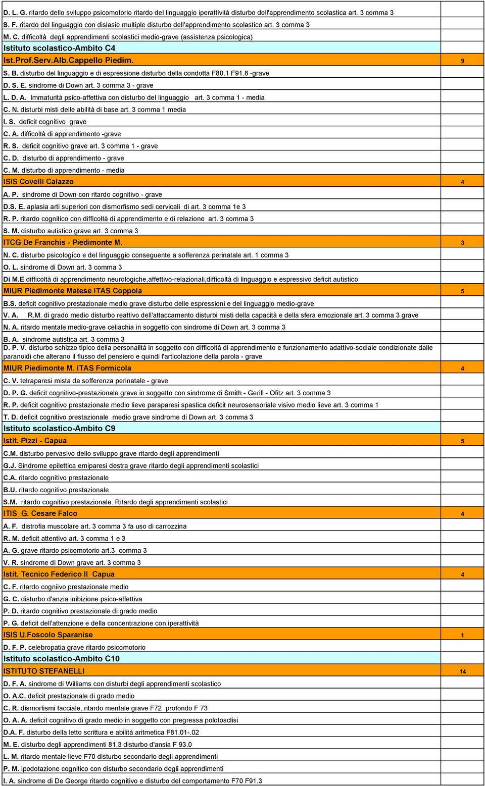 difficoltà degli apprendimenti scolastici medio-grave (assistenza psicologica) Istituto scolastico-ambito C4 Ist.Prof.Serv.Alb.Cappello Piedim. 9 S. B.