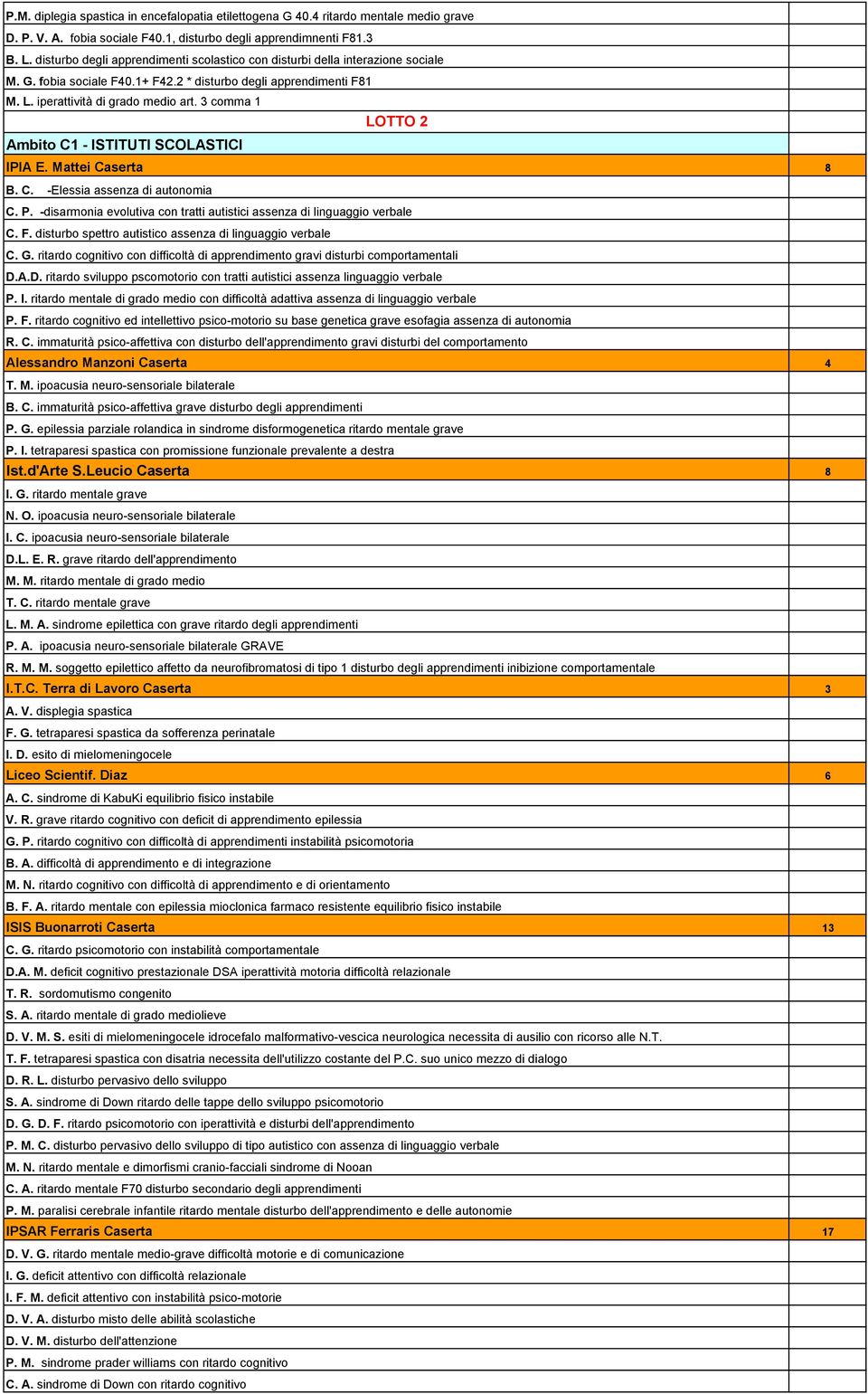 3 comma 1 LOTTO 2 Ambito C1 - ISTITUTI SCOLASTICI IPIA E. Mattei Caserta 8 B. C. -Elessia assenza di autonomia C. P. -disarmonia evolutiva con tratti autistici assenza di linguaggio verbale C. F.