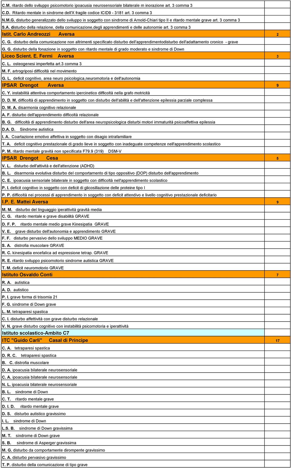 3 comma 3 Istit. Carlo Andreozzi Aversa 2 C. G. disturbo della comunicazione non altrimenti specificato disturbo dell'apprendimentodisturbo dell'adattamento cronico - grave G. G. disturbo della fonazione in soggetto con ritardo mentale di grado moderato e sindrome di Down Liceo Scient.