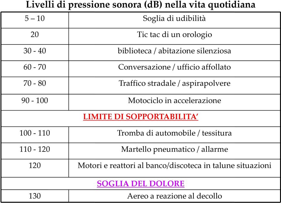 Motociclo in accelerazione LIMITE DI SOPPORTABILITA 100-110 110-120 120 130 Tromba di automobile / tessitura Martello