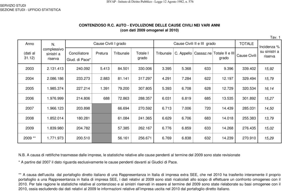 di Pace* grado Totale II e III grado TOTALE Cause Civili Incidenza % su sinistri a riserva 2003 2.131.413 240.092 5.413 84.501 330.006 3.395 5.368 633 9.396 339.402 15,92 2004 2.086.186 233.273 2.