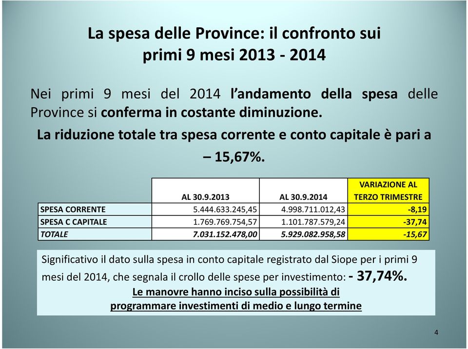 012,43-8,19 SPESA C CAPITALE 1.769.769.754,57 1.101.787.579,24-37,74 TOTALE 7.031.152.478,00 5.929.082.