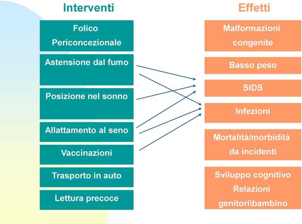 precoce Effetti Malformazioni congenite Basso peso SIDS Infezioni