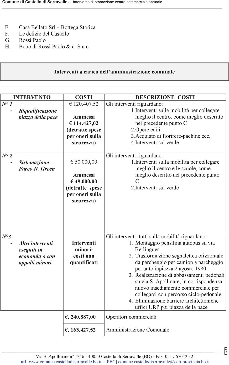 Interventi sulla mobilità per collegare meglio il centro, come meglio descritto nel precedente punto C 2.Opere edili 3.Acquisto di fiorirere-pachine ecc. 4.