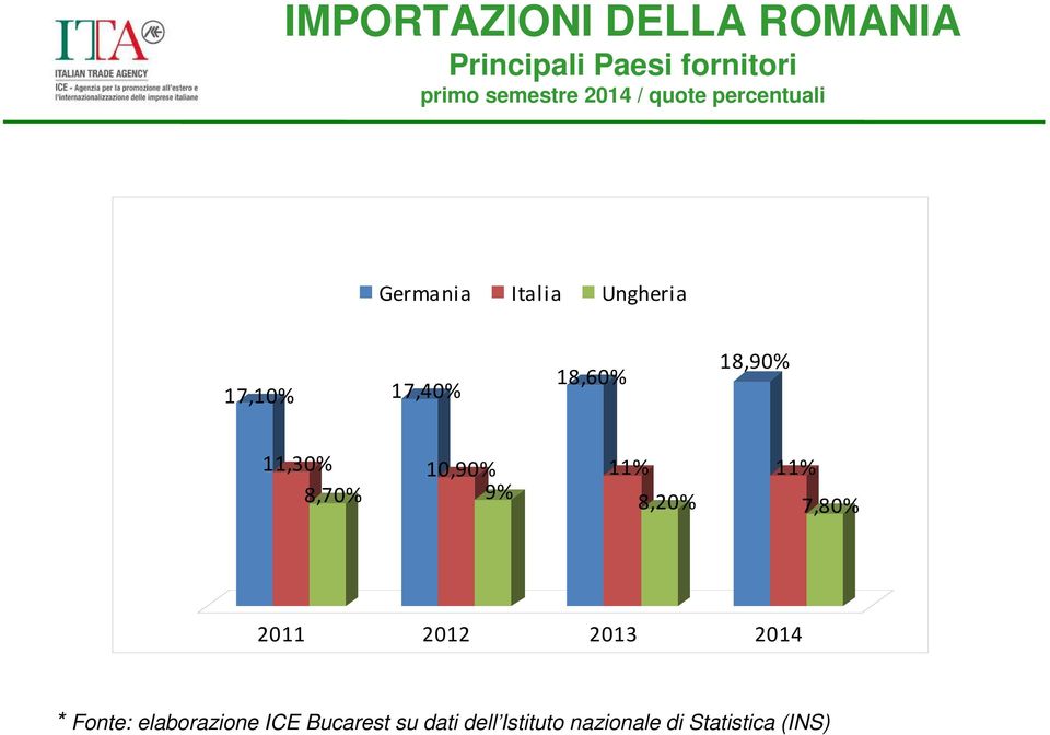 18,90% 11,30% 8,70% 10,90% 9% 11% 8,20% 11% 7,80% 2011 2012 2013 2014 *