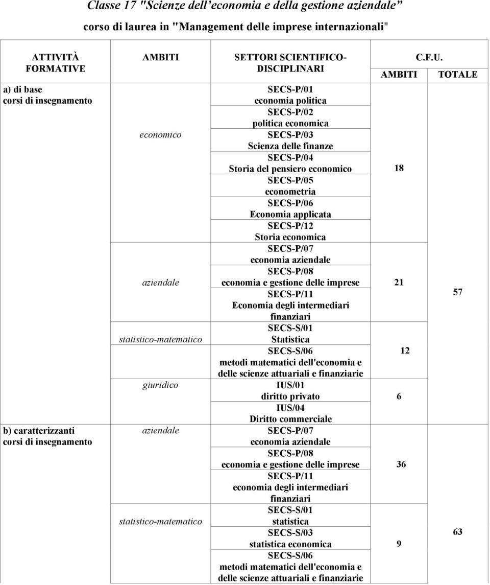 SECS-P/03 Scienza delle finanze SECS-P/04 Storia del pensiero economico SECS-P/05 econometria SECS-P/06 Economia applicata SECS-P/12 Storia economica SECS-P/07 economia aziendale SECS-P/08 economia e