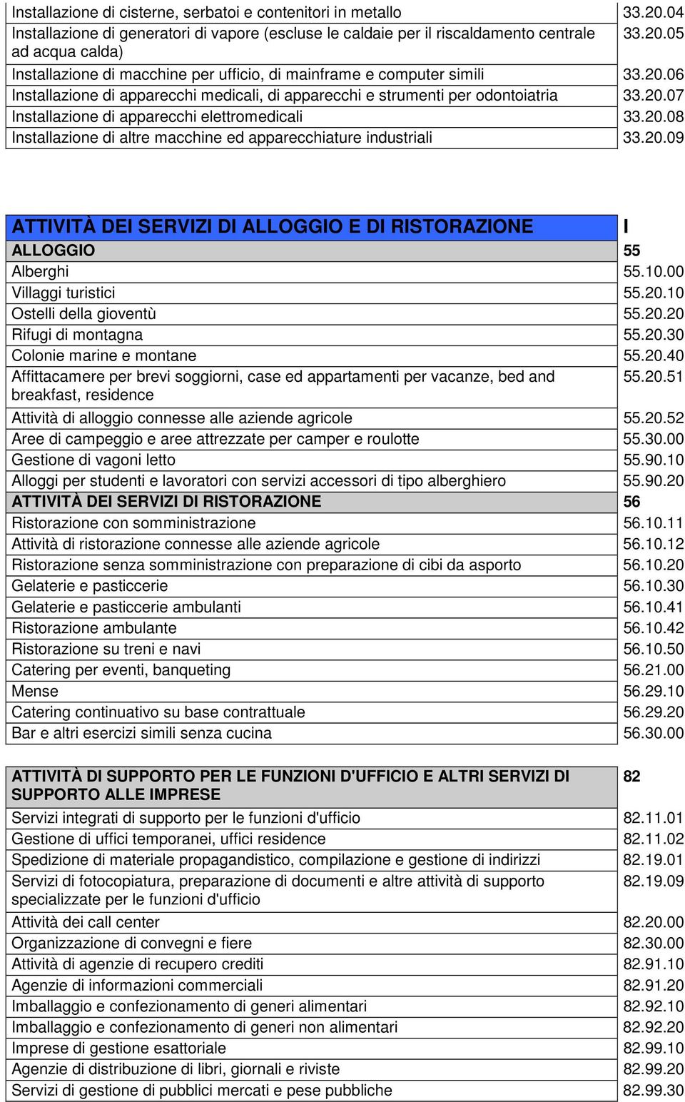 20.09 ATTIVITÀ DEI SERVIZI DI ALLOGGIO E DI RISTORAZIONE ALLOGGIO 55 Alberghi 55.10.00 Villaggi turistici 55.20.10 Ostelli della gioventù 55.20.20 Rifugi di montagna 55.20.30 Colonie marine e montane 55.