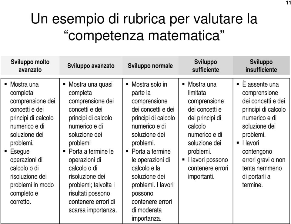 Mostra una quasi completa comprensione dei concetti e dei principi di calcolo numerico e di soluzione dei problemi Porta a termine le operazioni di calcolo o di risoluzione dei problemi; talvolta i