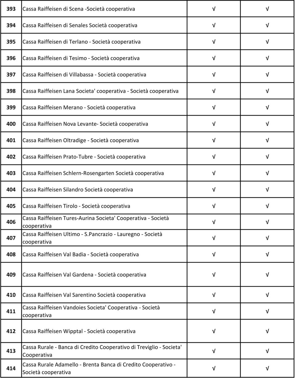 Prato-Tubre - Società 403 Cassa Raiffeisen Schlern-Rosengarten Società 404 Cassa Raiffeisen Silandro Società 405 Cassa Raiffeisen Tirolo - Società 406 407 Cassa Raiffeisen Tures-Aurina Societa'