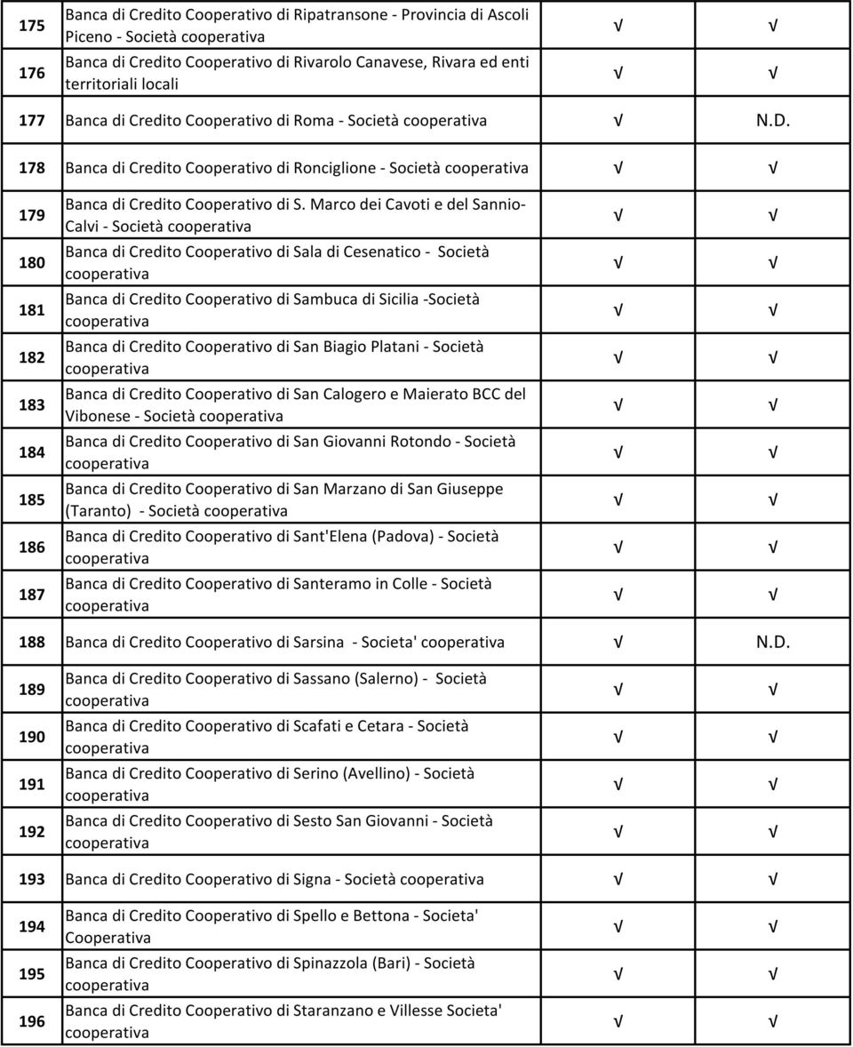 Marco dei Cavoti e del Sannio- Calvi - Società 180 Banca di Credito Cooperativo di Sala di Cesenatico - Società 181 Banca di Credito Cooperativo di Sambuca di Sicilia -Società 182 Banca di Credito