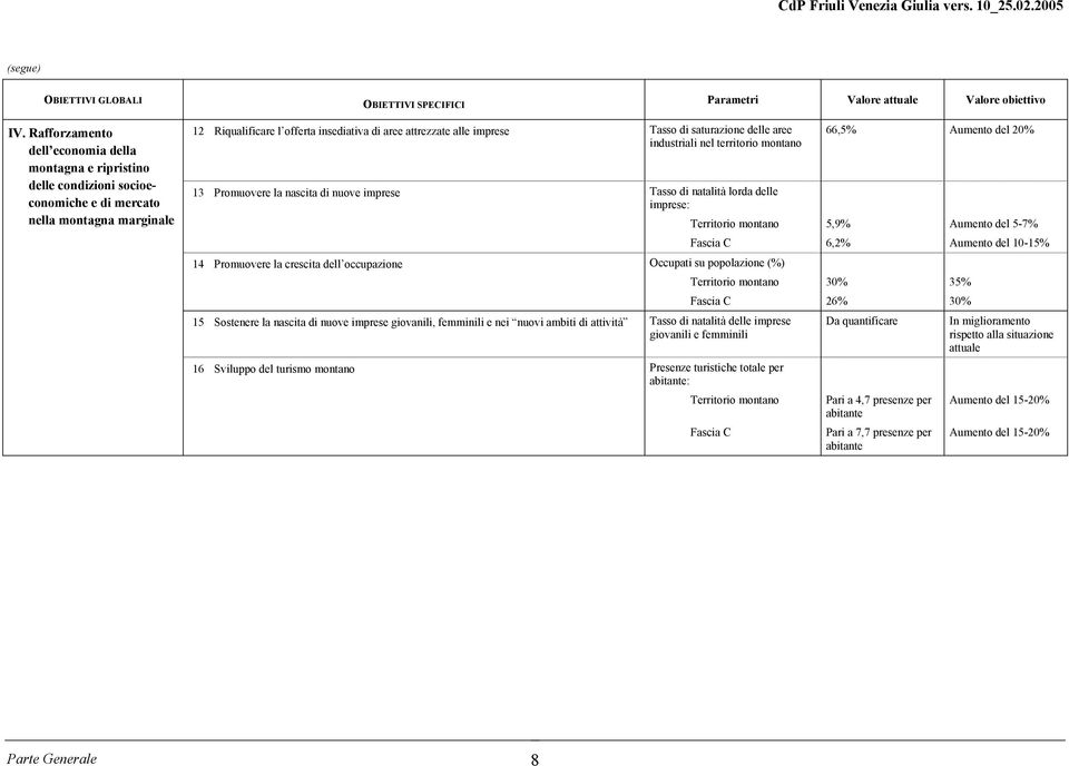 Tasso di saturazione delle aree industriali nel territorio montano 13 Promuovere la nascita di nuove imprese Tasso di natalità lorda delle imprese: Territorio montano Fascia C 14 Promuovere la