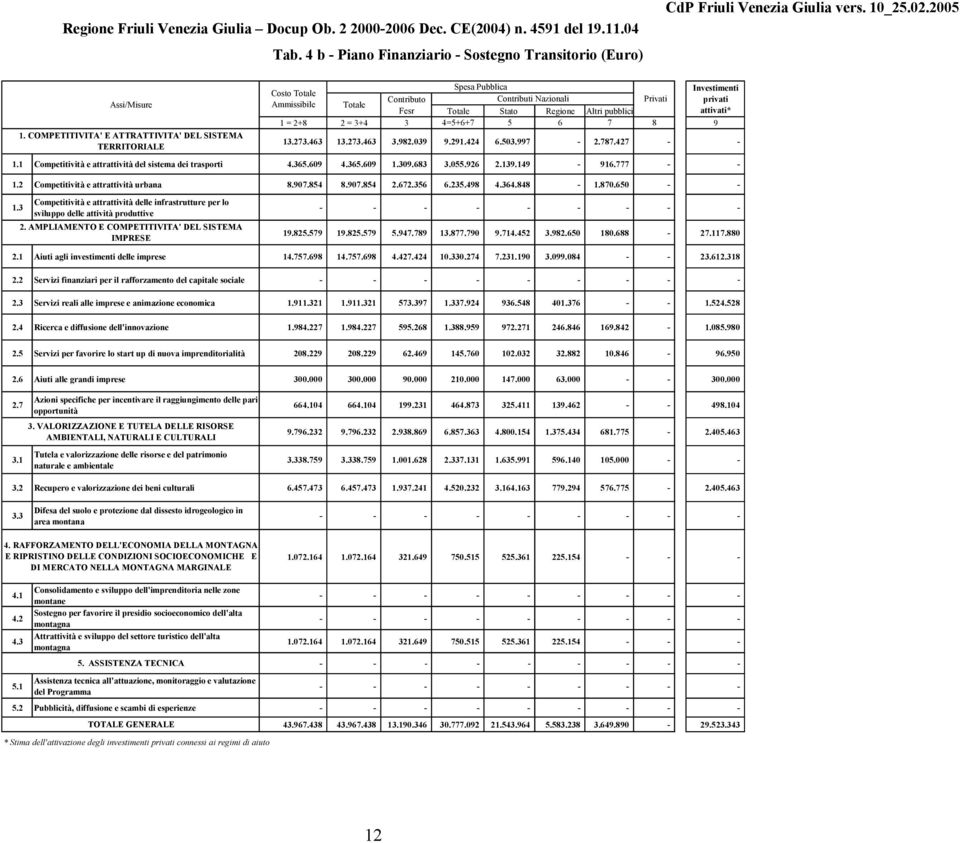 4=5+6+7 5 6 7 8 9 1. COMPETITIVITA' E ATTRATTIVITA' DEL SISTEMA 13.273.463 13.273.463 3.982.039 9.291.424 6.503.997-2.787.427 - - TERRITORIALE 1.