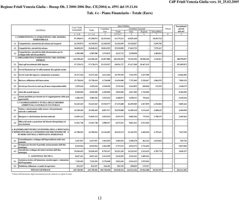 4=5+6+7 5 6 7 8 9 1. COMPETITIVITA' E ATTRATTIVITA' DEL SISTEMA TERRITORIALE 87.398.874 87.398.874 26.219.663 61.179.211 42.825.448-18.353.763 - - 1.