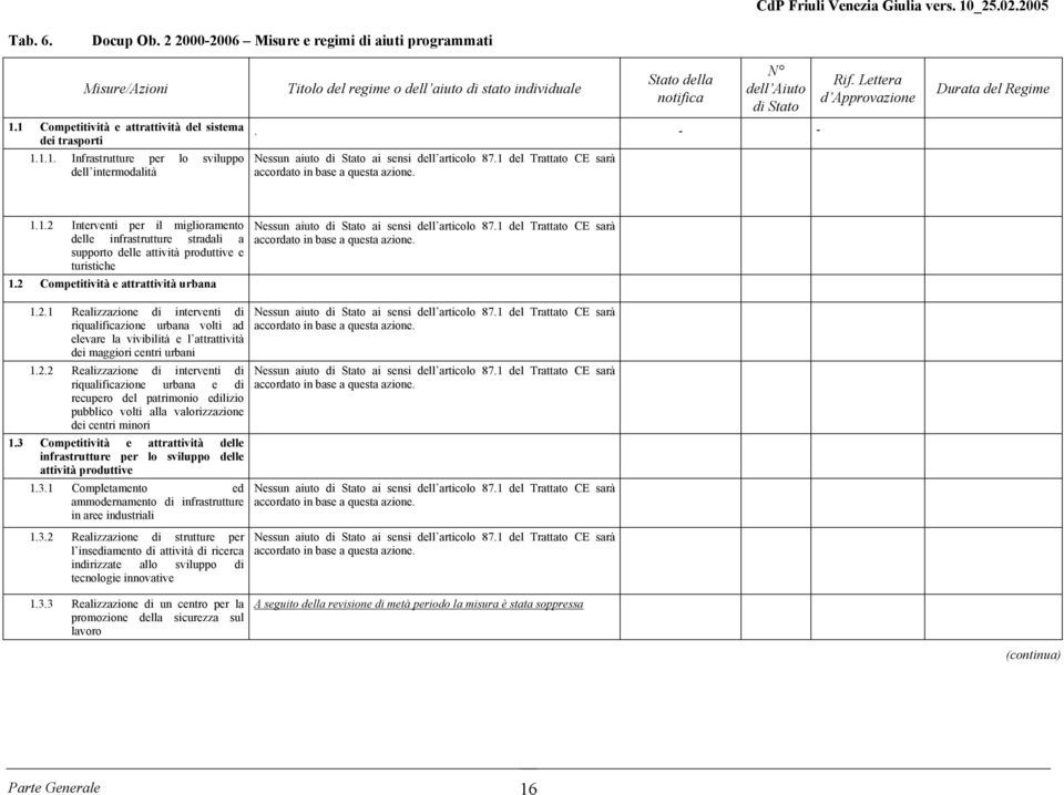 - - Nessun aiuto di Stato ai sensi dell articolo 87.1 del Trattato CE sarà accordato in base a questa azione. Rif. Lettera d Approvazione Durata del Regime 1.1.2 Interventi per il miglioramento delle infrastrutture stradali a supporto delle attività produttive e turistiche 1.