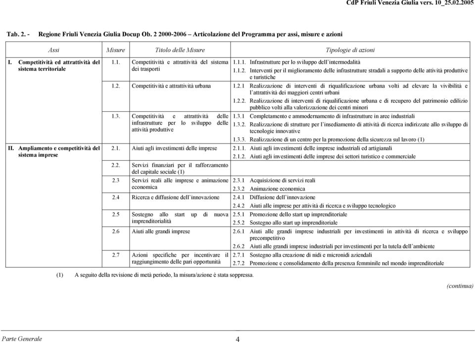 1.2. Interventi per il miglioramento delle infrastrutture stradali a supporto delle attività produttive e turistiche 1.2. Competitività e attrattività urbana 1.2.1 Realizzazione di interventi di riqualificazione urbana volti ad elevare la vivibilità e l attrattività dei maggiori centri urbani 1.