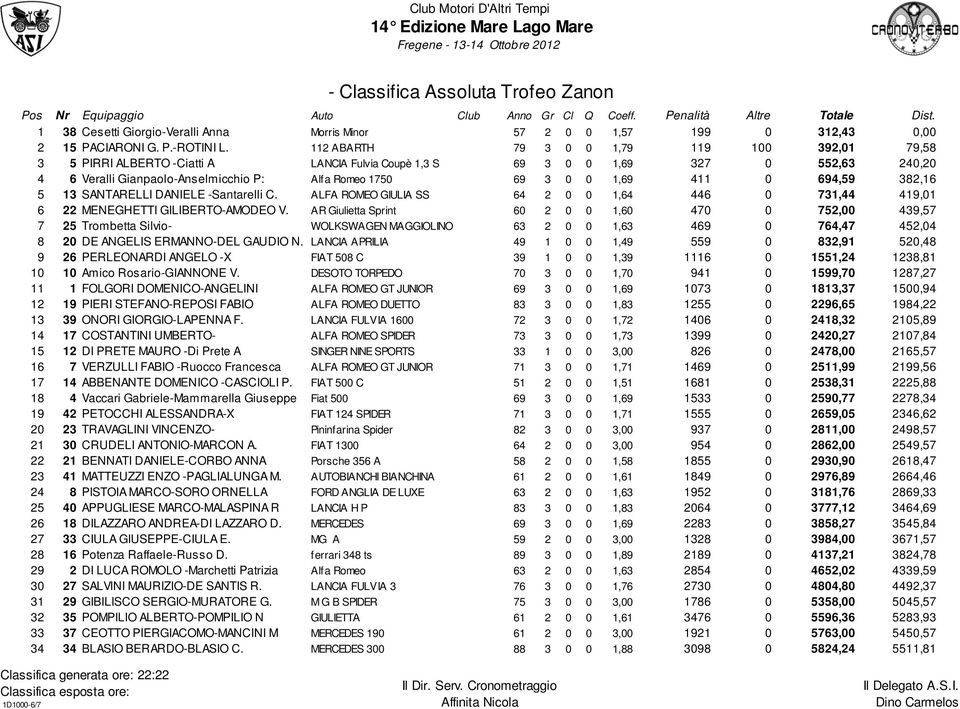 694,59 82,16 5 1 SANTARELLI DANIELE -Santarelli C. ALFA ROMEO GIULIA SS 64 2 0 0 1,64 446 0 71,44 419,01 6 22 MENEGHETTI GILIBERTO-AMODEO V.