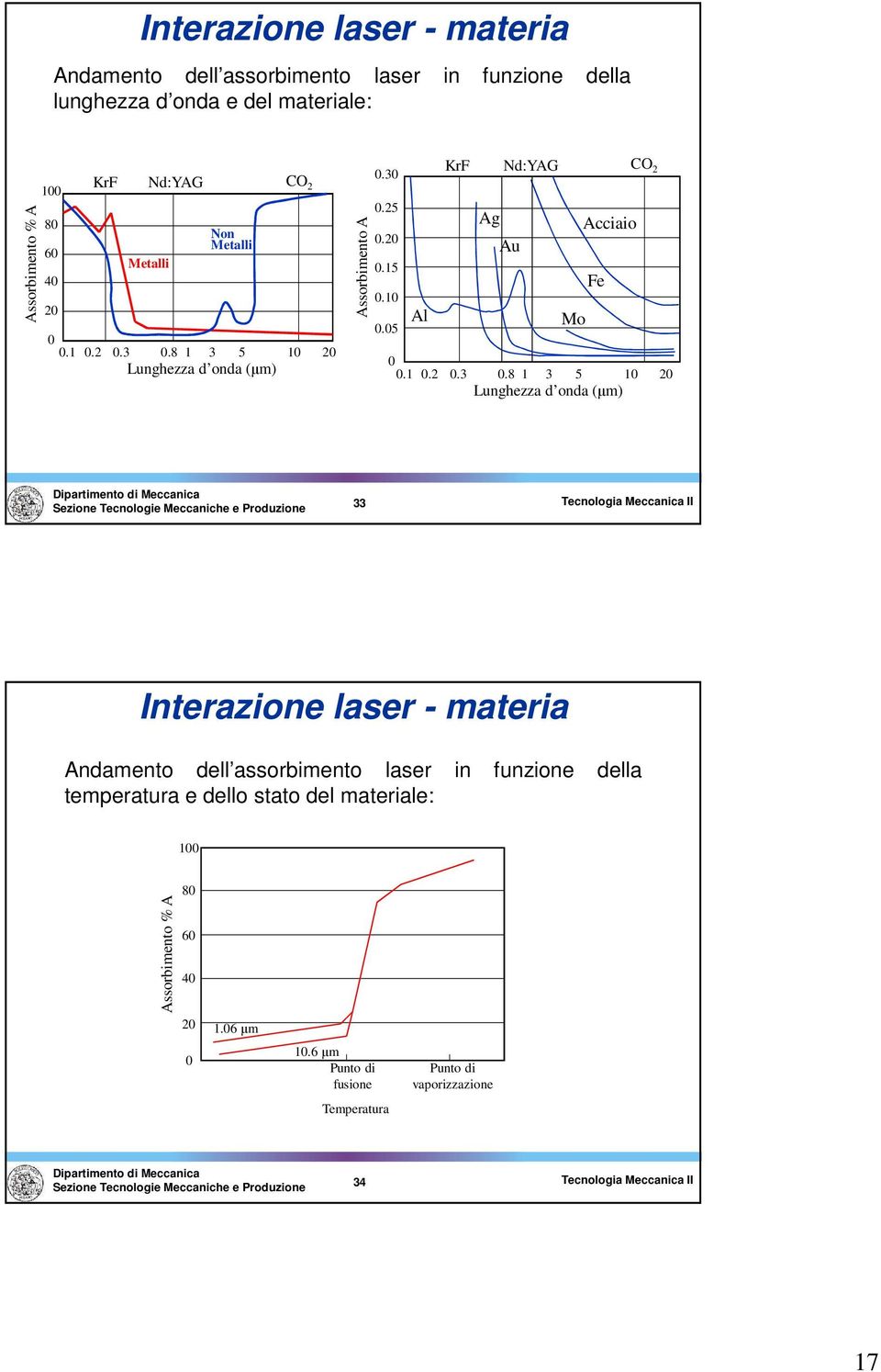1..3.8 1 3 5 1 Lunghezza d onda (µm) 33 Interazione laser - materia Andamento dell assorbimento laser in unzione della temperatura