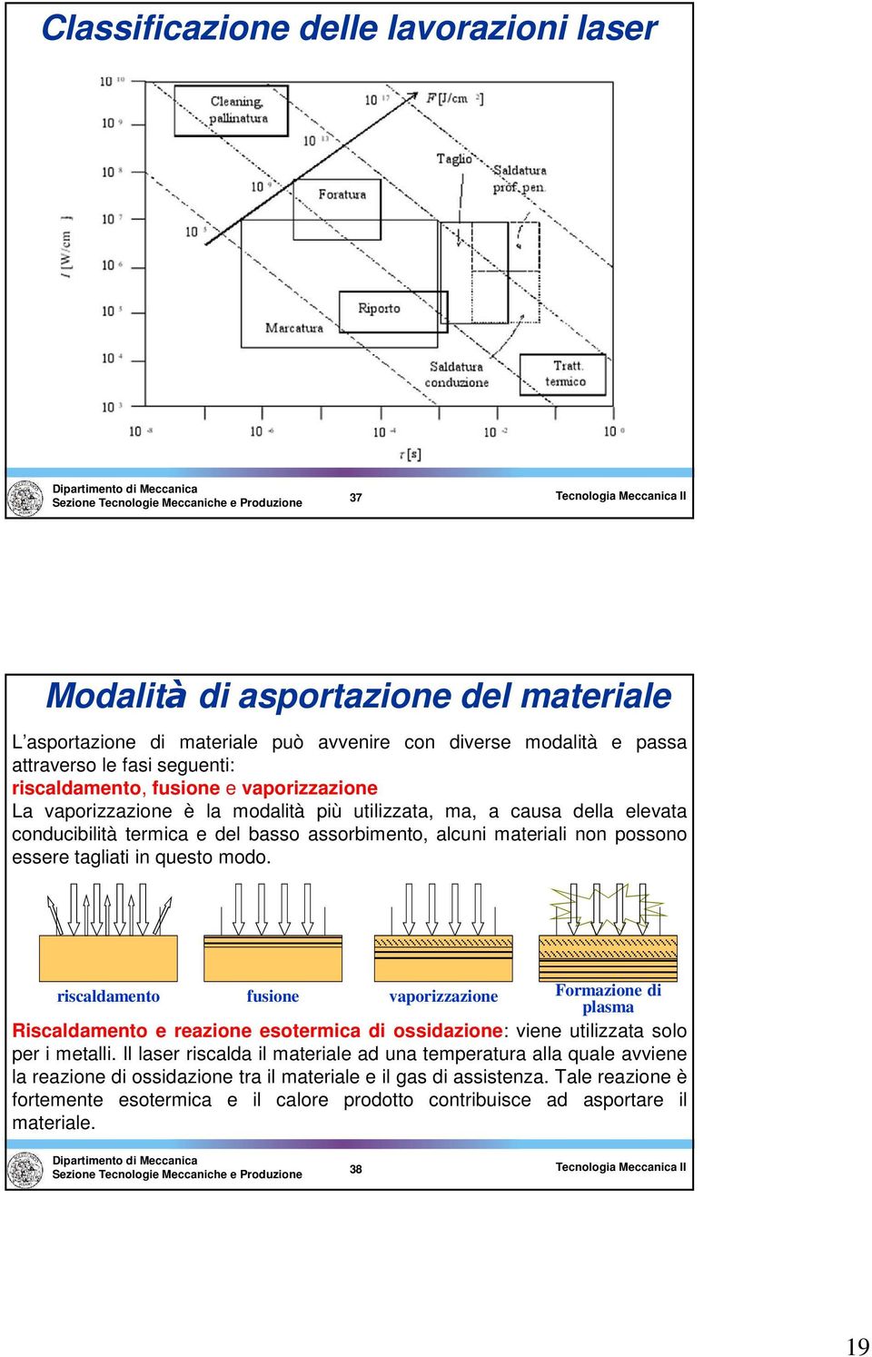 questo modo. riscaldamento usione vaporizzazione Formazione di plasma Riscaldamento e reazione esotermica di ossidazione: viene utilizzata solo per i metalli.