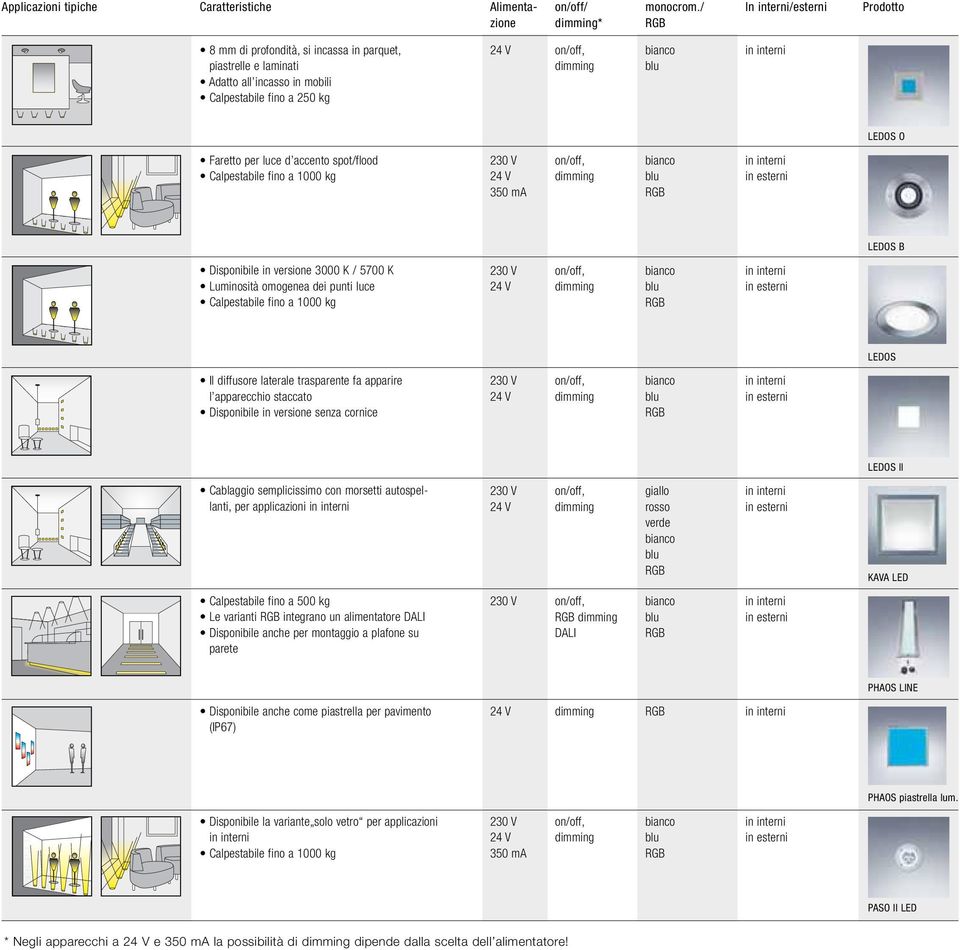 accento spot/flood Calpestabile fino a 1000 kg blu in esterni EDOS B Disponibile in versione 3000 K / 5700 K uminosità omogenea dei punti luce Calpestabile fino a 1000 kg blu in esterni EDOS Il