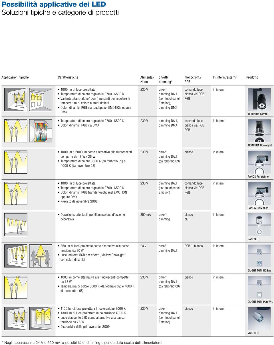 definiti Colori dinamici via touchpanel EMOTIO oppure DMX DAI (con touchpanel Emotion), DMX comando luce bianca via TEMPURA Faretti Temperatura di colore regolabile 2700 6500 K Colori dinamici via