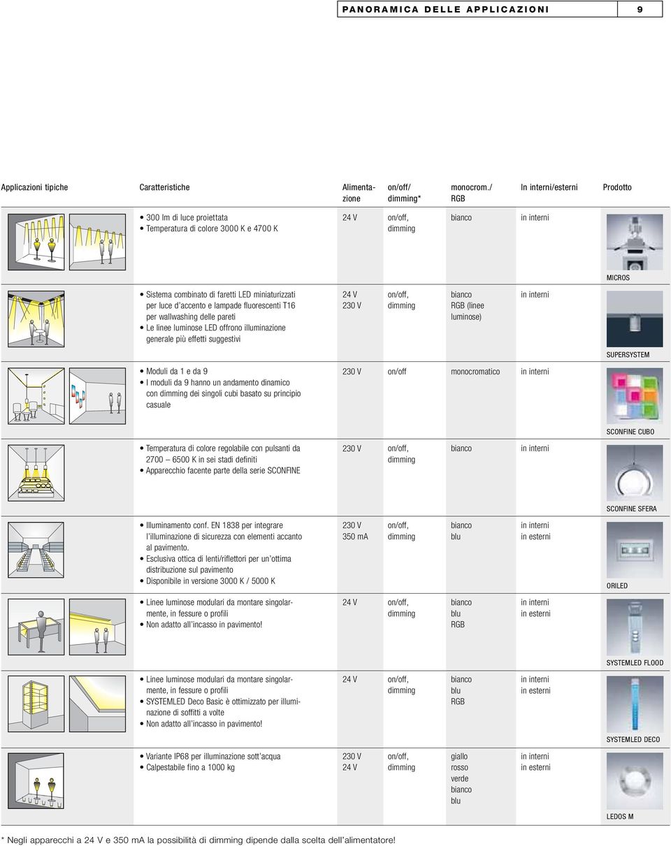 T16 per wallwashing delle pareti e linee luminose ED offrono illuminazione generale più effetti suggestivi (linee luminose) SUPERSYSTEM Moduli da 1 e da 9 I moduli da 9 hanno un andamento dinamico