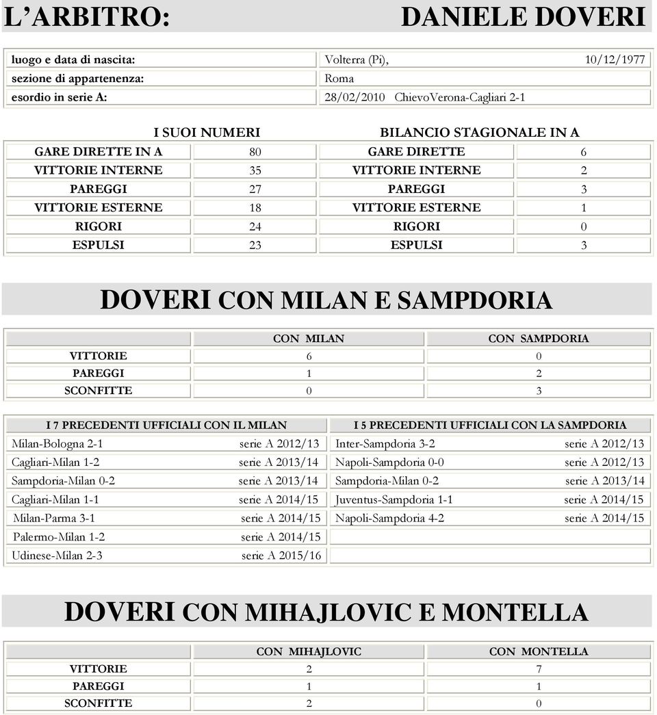 SAMPDORIA CON MILAN CON SAMPDORIA VITTORIE 6 0 PAREGGI 1 2 SCONFITTE 0 3 I 7 PRECEDENTI UFFICIALI CON IL MILAN I 5 PRECEDENTI UFFICIALI CON LA SAMPDORIA Milan-Bologna 2-1 serie A 2012/13