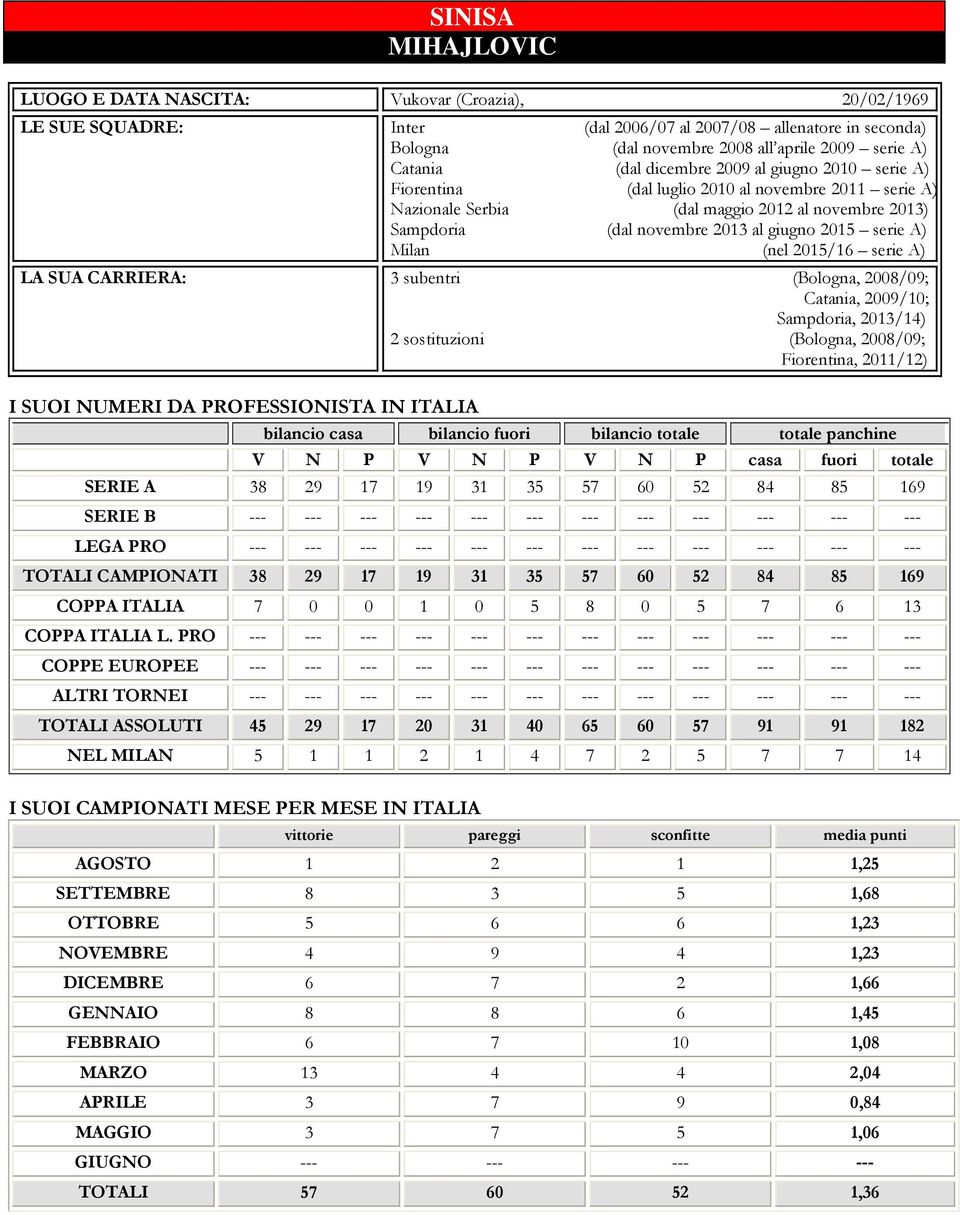 A) Milan (nel 2015/16 serie A) LA SUA CARRIERA: 3 subentri (Bologna, 2008/09; Catania, 2009/10; Sampdoria, 2013/14) 2 sostituzioni (Bologna, 2008/09; Fiorentina, 2011/12) I SUOI NUMERI DA