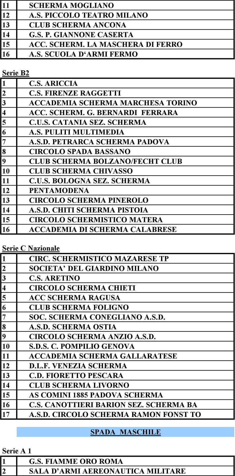 U.S. BOLOGNA SEZ. SCHERMA 12 PENTAMODENA 13 CIRCOLO SCHERMA PINEROLO 14 A.S.D. CHITI SCHERMA PISTOIA 15 CIRCOLO SCHERMISTICO MATERA 16 ACCADEMIA DI SCHERMA CALABRESE Serie C Nazionale 1 CIRC.