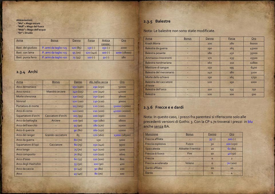 nella caccia Oro Arco demoniaco - 150 (120) 290 (250) 52000 Arco runico Maestro arciere 140 (115) 270 (240) 42000 Morte silenziosa - 130 (115) 250 (230) 36000 Nimrod - 120 (110) 230 (220) 30000