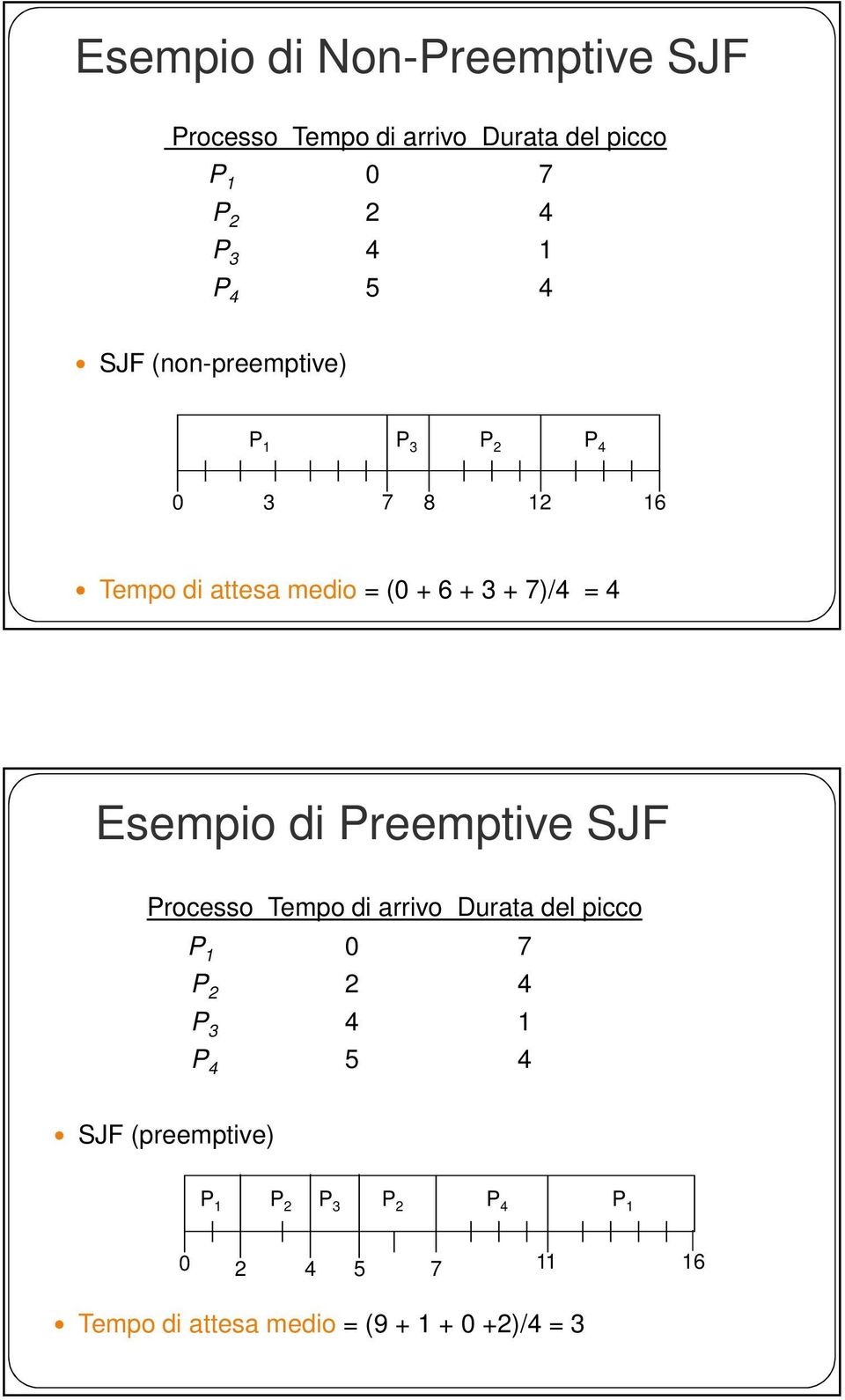 Esempio di Preemptive SJF Processo Tempo di arrivo Durata del picco P 1 0 7 P 2 2 4 P 3 4 1 P 4 5 4
