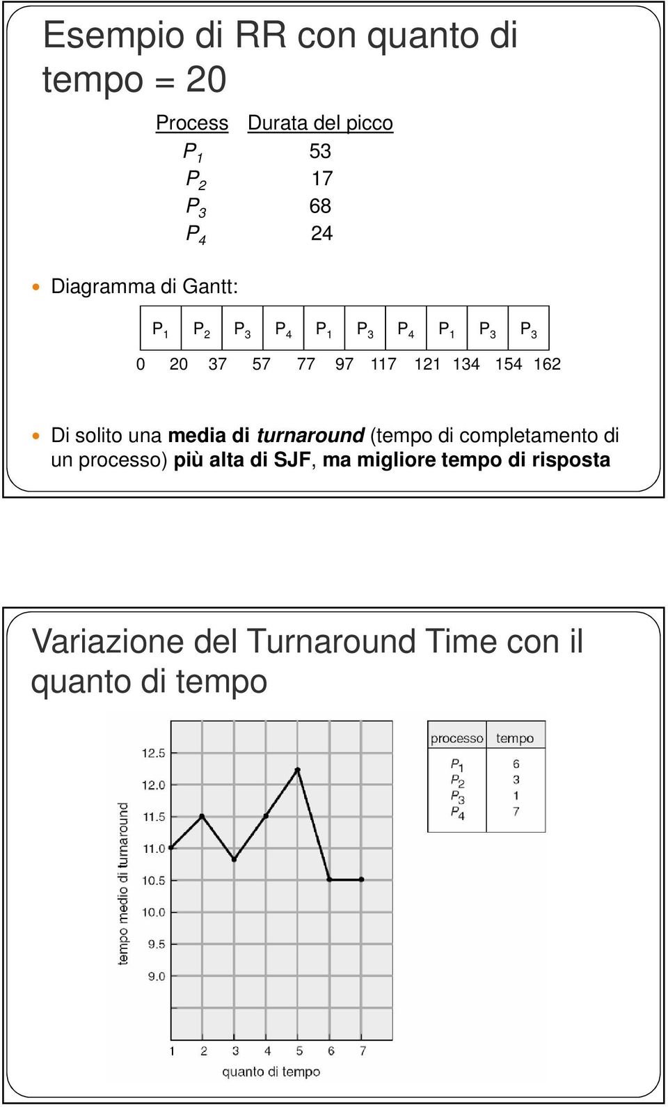 154 162 Di solito una media di turnaround (tempo di completamento di un processo) più alta