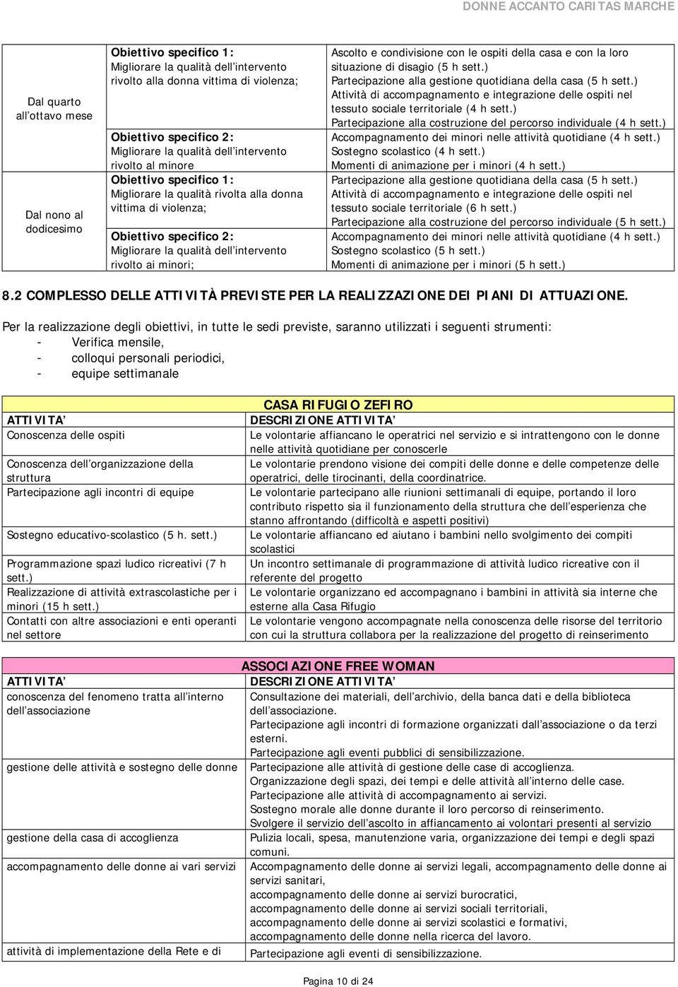 ) Partecipazione alla gestione quotidiana della casa (5 h sett.) Attività di accompagnamento e integrazione delle ospiti nel tessuto sociale territoriale (4 h sett.