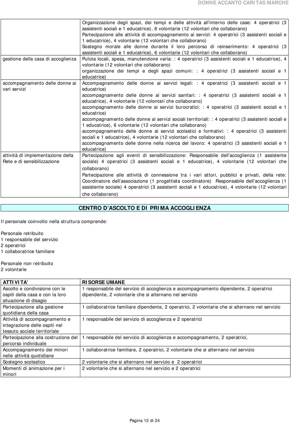 reinserimento: 4 operatrici (3 assistenti sociali e 1 educatrice), 6 volontarie (12 volontari che collaborano) gestione della casa di accoglienza Pulizia locali, spesa, manutenzione varia: : 4