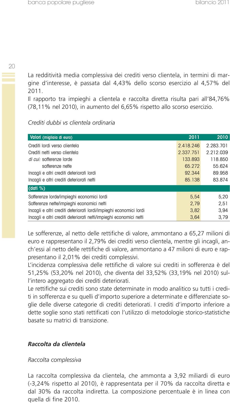 Crediti dubbi vs clientela ordinaria Valori (migliaia di euro) 2011 2010 Crediti lordi verso clientela 2.418.246 2.283.701 Crediti netti verso clientela 2.337.751 2.212.