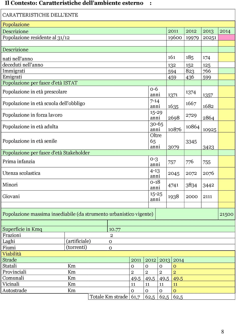 1682 Popolazion in forza lavoro 15-29 2729 anni 2698 2864 Popolazion in tà adulta 30-65 anni 10876 10864 10925 Popolazion in tà snil Oltr 65 3345 anni 3079 3423 Popolazion pr fasc d'tà Stakholdr