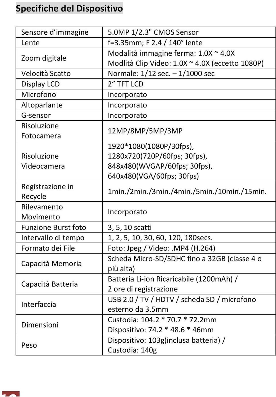 4 / 140 lente Modalità immagine ferma: 1.0X ~ 4.0X Modlità Clip Video: 1.0X ~ 4.0X (eccetto 1080P) Normale: 1/12 sec.