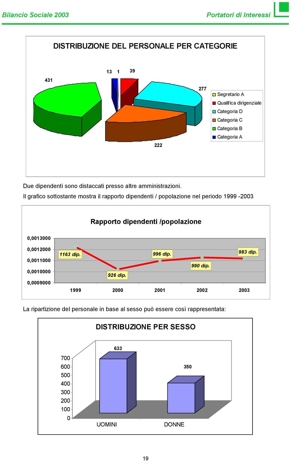 Il grafico sottostante mostra il rapporto dipendenti / popolazione nel periodo 1999-2003 Rapporto dipendenti /popolazione 0,0013000 0,0012000 0,0011000