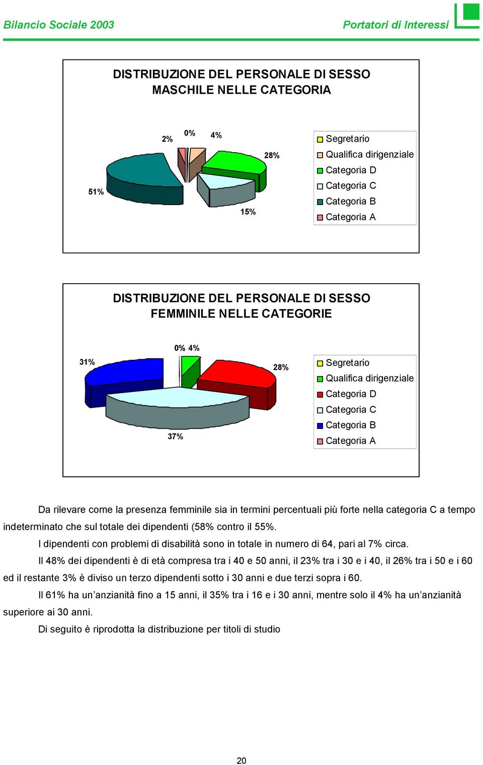 femminile sia in termini percentuali più forte nella categoria C a tempo indeterminato che sul totale dei dipendenti (58% contro il 55%.