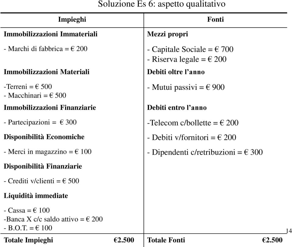 Partecipazioni = 300 -Telecom c/bollette = 200 Disponibilità Economiche - Debiti v/fornitori = 200 - Merci in magazzino = 100 - Dipendenti c/retribuzioni = 300