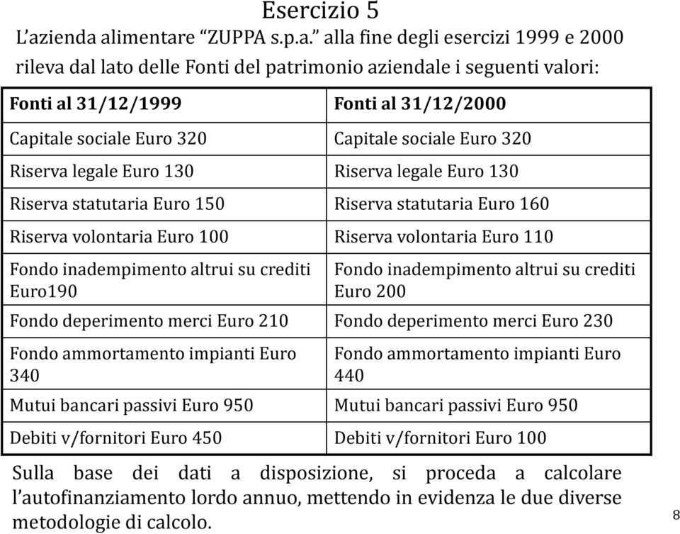 alimentare ZUPPA s.p.a. alla fine degli esercizi 1999 e 2000 rileva dal lato delle Fonti del patrimonio aziendale i seguenti valori: Fonti al 31/12/1999 Fonti al 31/12/2000 Capitale sociale Euro 320