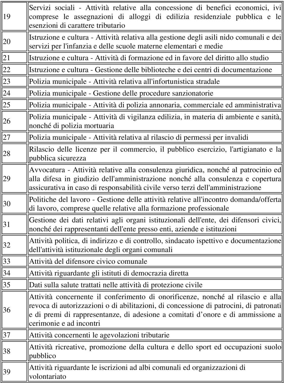 formazione ed in favore del diritto allo studio 22 Istruzione e cultura - Gestione delle biblioteche e dei centri di documentazione 23 Polizia municipale - Attività relativa all'infortunistica