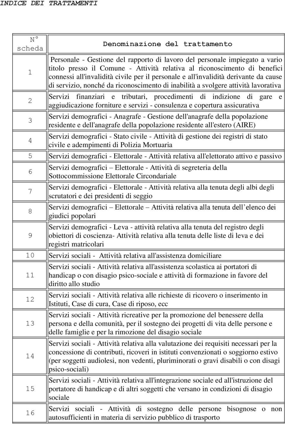 procedimenti di indizione di gare e aggiudicazione forniture e servizi - consulenza e copertura assicurativa Servizi demografici - Anagrafe - Gestione dell'anagrafe della popolazione residente e