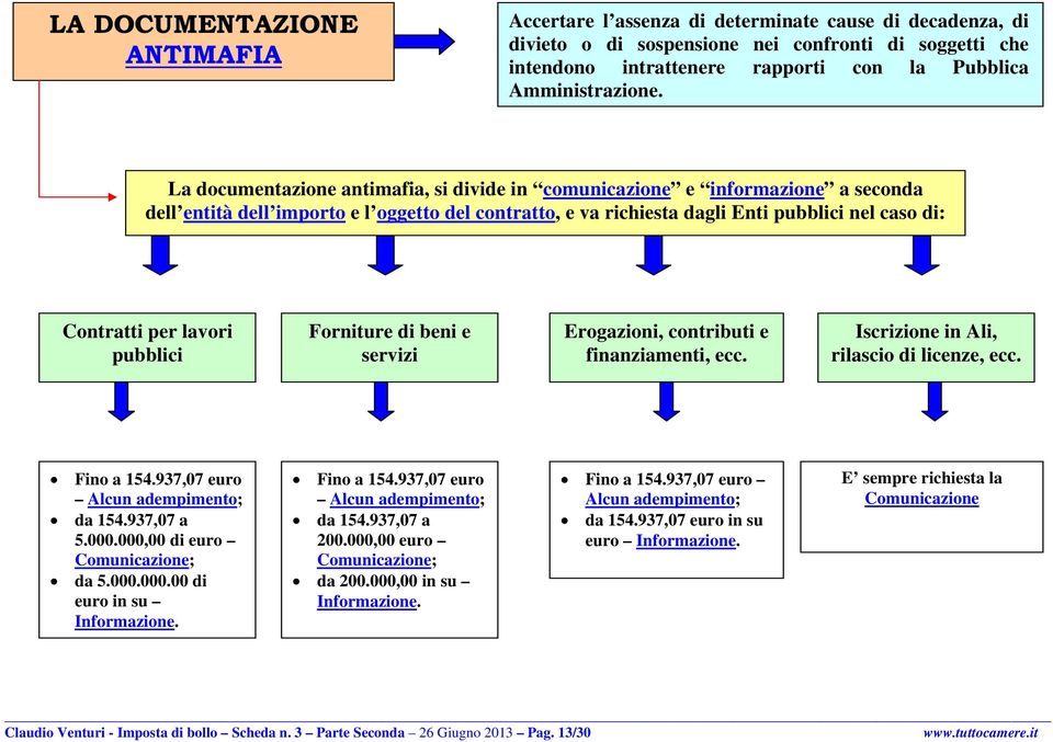 La documentazione antimafia, si divide in comunicazione e informazione a seconda dell entità dell importo e l oggetto del contratto, e va richiesta dagli Enti pubblici nel caso di: Contratti per